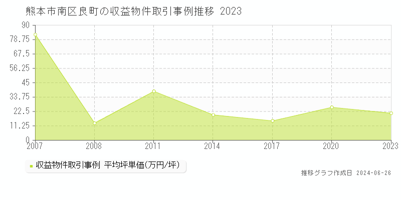 熊本市南区良町の収益物件取引事例推移グラフ 