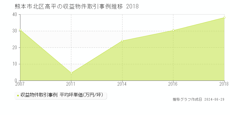 熊本市北区高平の収益物件取引事例推移グラフ 