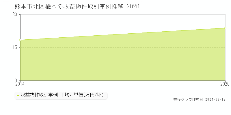 熊本市北区楡木のアパート取引価格推移グラフ 