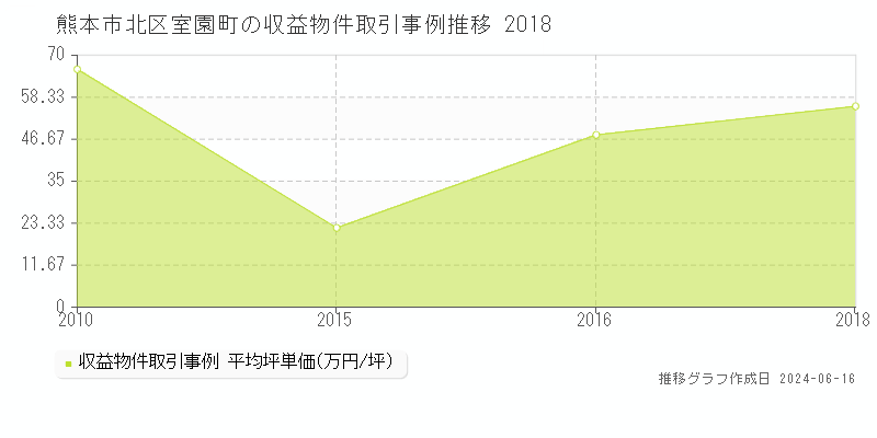 熊本市北区室園町のアパート取引価格推移グラフ 