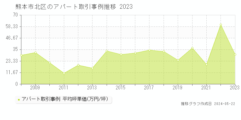 熊本市北区のアパート価格推移グラフ 