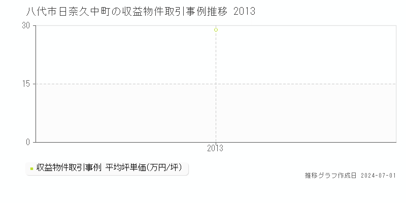 八代市日奈久中町の収益物件取引事例推移グラフ 