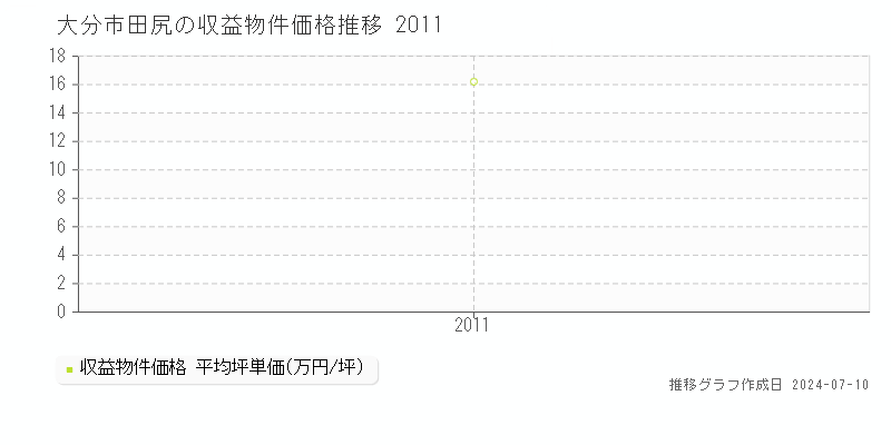 大分市田尻のアパート価格推移グラフ 