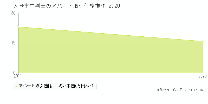 大分市中判田のアパート価格推移グラフ 
