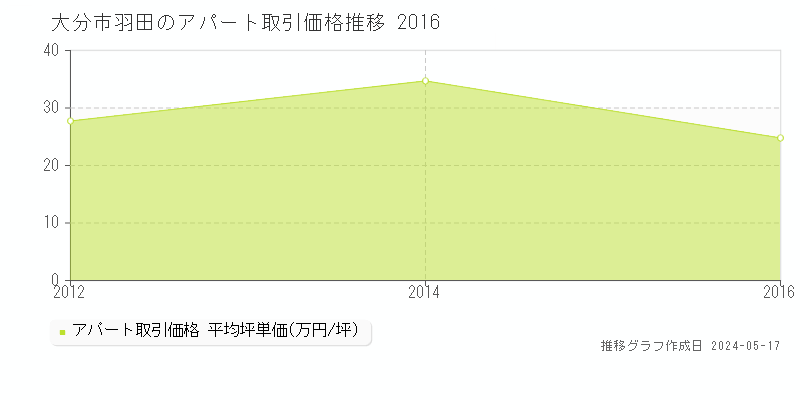 大分市羽田のアパート価格推移グラフ 
