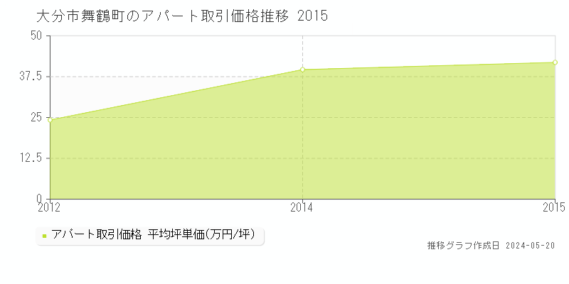 大分市舞鶴町のアパート価格推移グラフ 