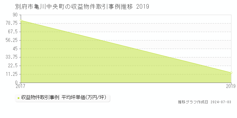 別府市亀川中央町のアパート価格推移グラフ 