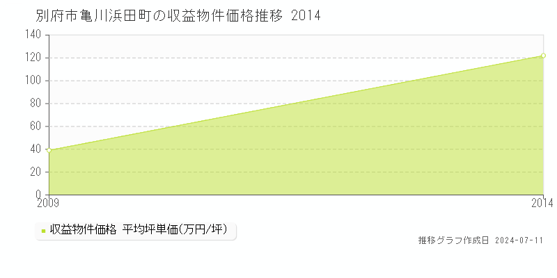 別府市亀川浜田町のアパート取引事例推移グラフ 