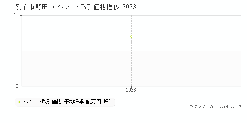 別府市野田のアパート価格推移グラフ 