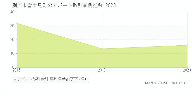 別府市富士見町のアパート価格推移グラフ 