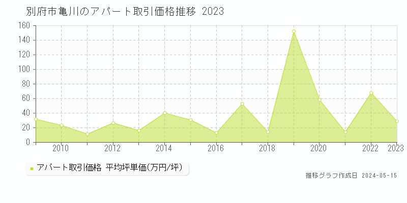 別府市大字亀川のアパート価格推移グラフ 