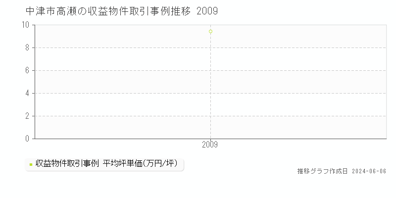 中津市高瀬のアパート価格推移グラフ 