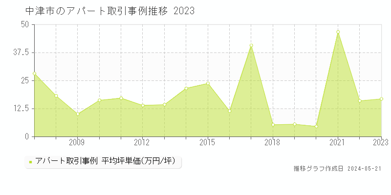 中津市のアパート価格推移グラフ 