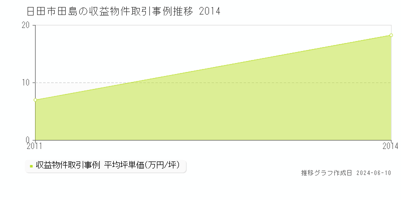 日田市田島のアパート取引価格推移グラフ 