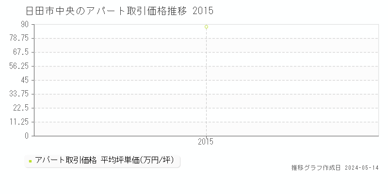 日田市中央のアパート価格推移グラフ 