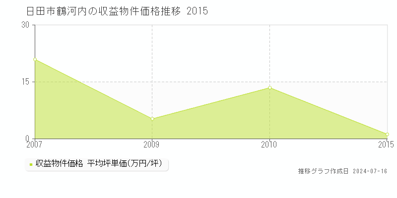 日田市大字鶴河内のアパート価格推移グラフ 