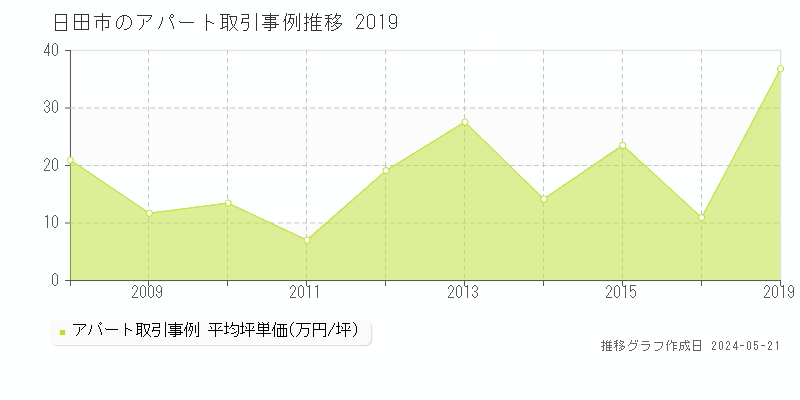 日田市のアパート価格推移グラフ 