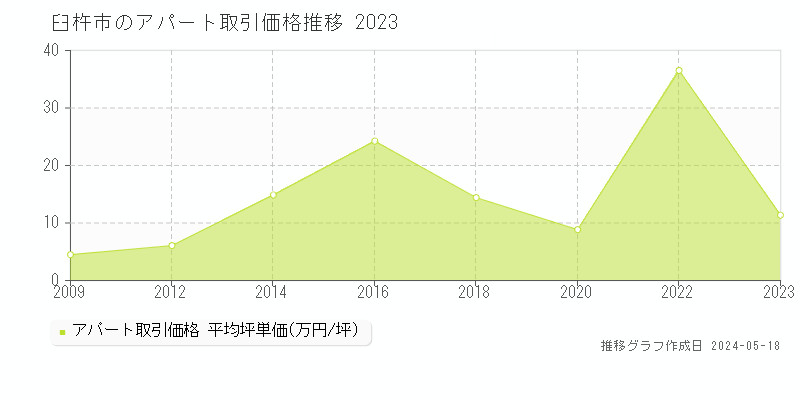 臼杵市のアパート取引価格推移グラフ 