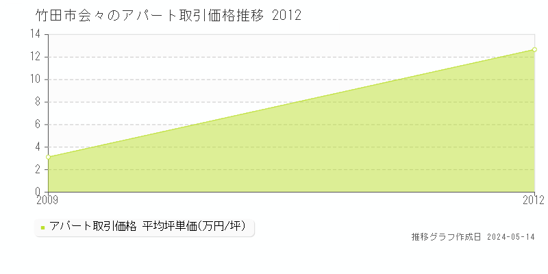 竹田市会々のアパート価格推移グラフ 
