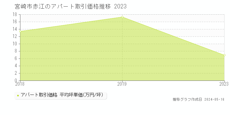 宮崎市赤江のアパート価格推移グラフ 