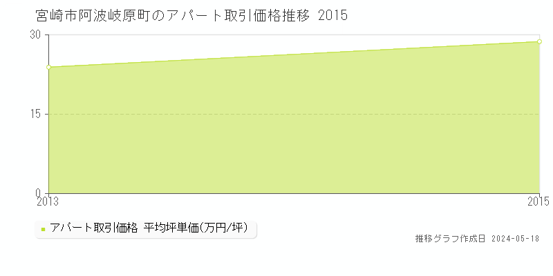 宮崎市阿波岐原町のアパート価格推移グラフ 