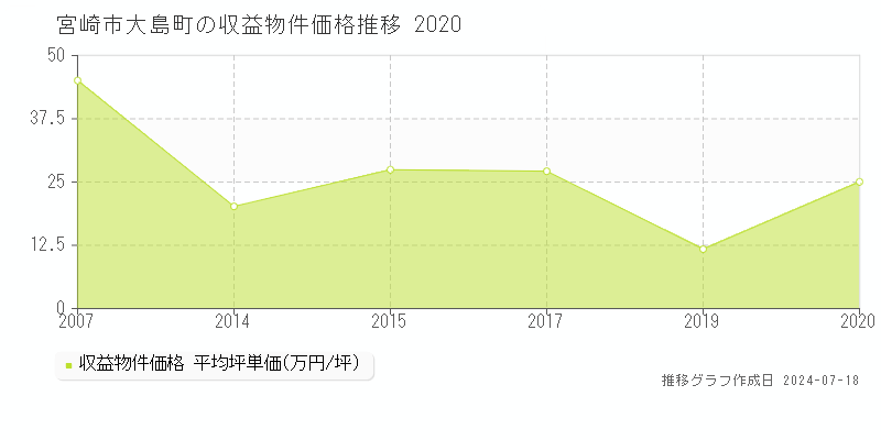 宮崎市大島町のアパート価格推移グラフ 