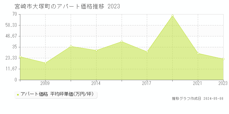 宮崎市大塚町のアパート価格推移グラフ 