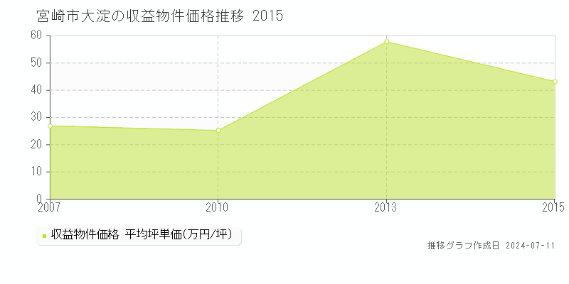 宮崎市大淀のアパート価格推移グラフ 