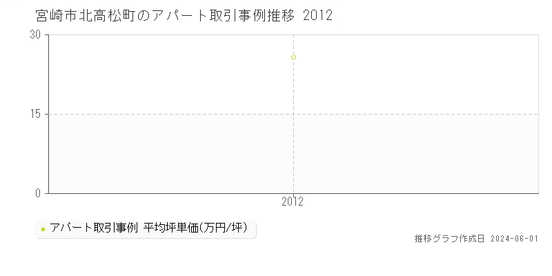 宮崎市北高松町のアパート価格推移グラフ 