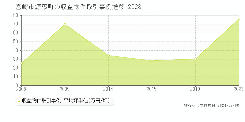 宮崎市源藤町のアパート価格推移グラフ 
