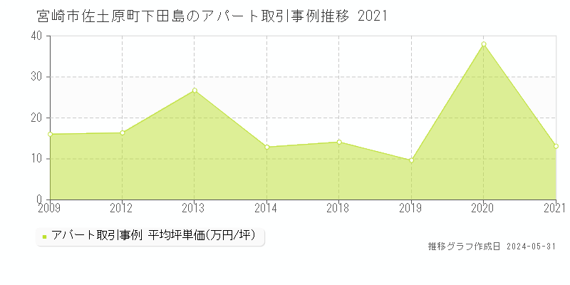 宮崎市佐土原町下田島のアパート価格推移グラフ 