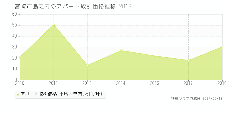 宮崎市島之内のアパート価格推移グラフ 