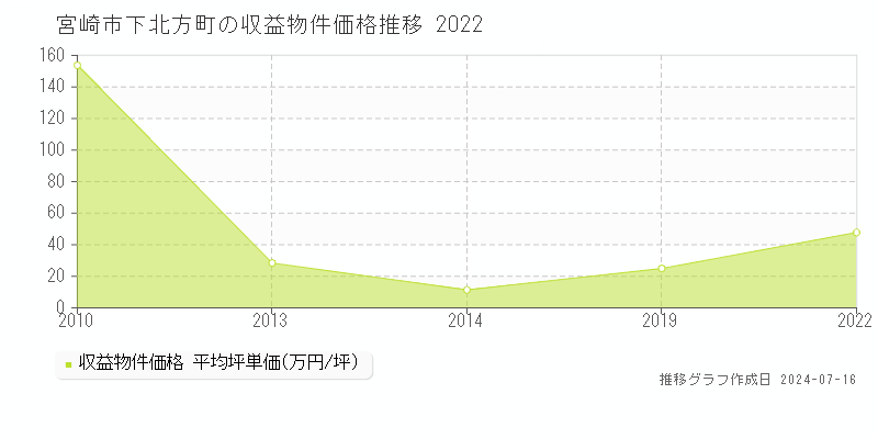 宮崎市下北方町のアパート価格推移グラフ 