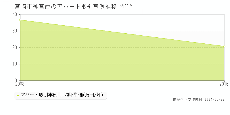 宮崎市神宮西のアパート価格推移グラフ 