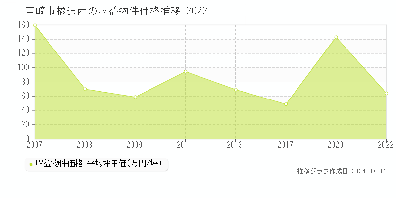 宮崎市橘通西のアパート価格推移グラフ 