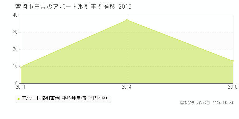 宮崎市田吉のアパート価格推移グラフ 