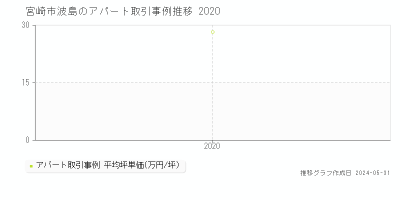 宮崎市波島のアパート価格推移グラフ 