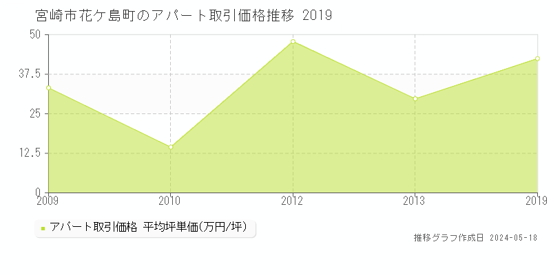 宮崎市花ケ島町のアパート価格推移グラフ 