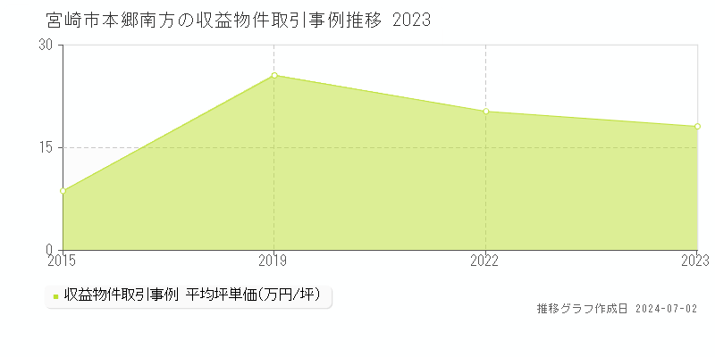 宮崎市本郷南方のアパート価格推移グラフ 