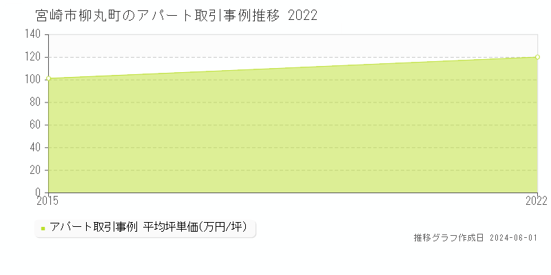 宮崎市柳丸町のアパート価格推移グラフ 