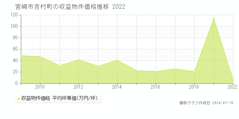 宮崎市吉村町のアパート価格推移グラフ 