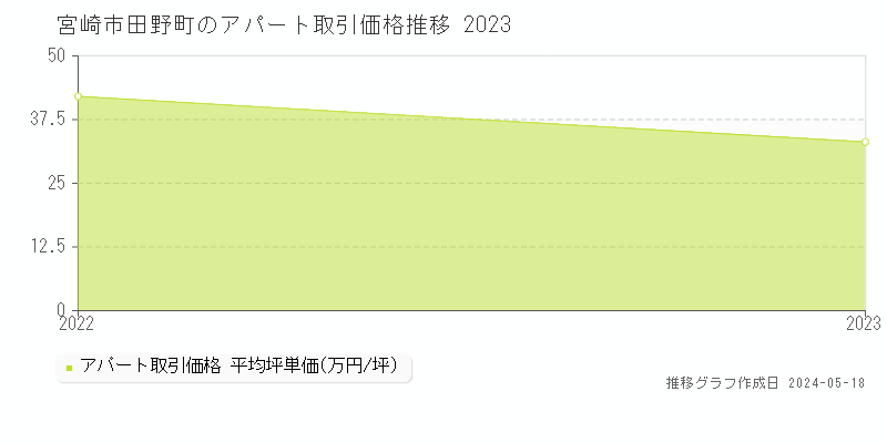 宮崎市田野町のアパート価格推移グラフ 