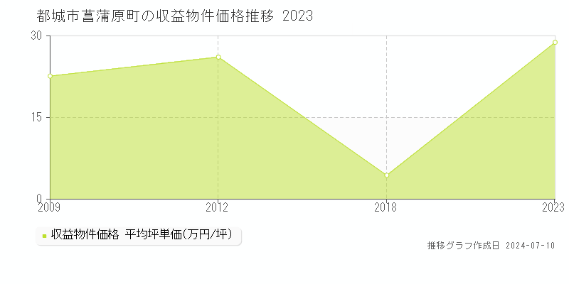 都城市菖蒲原町のアパート価格推移グラフ 