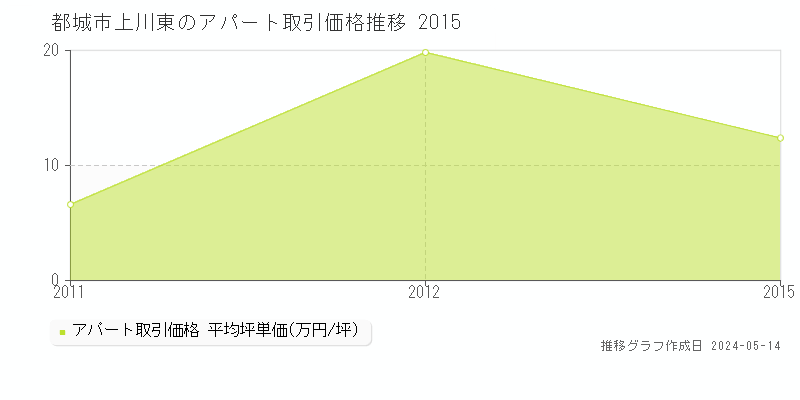 都城市上川東のアパート価格推移グラフ 