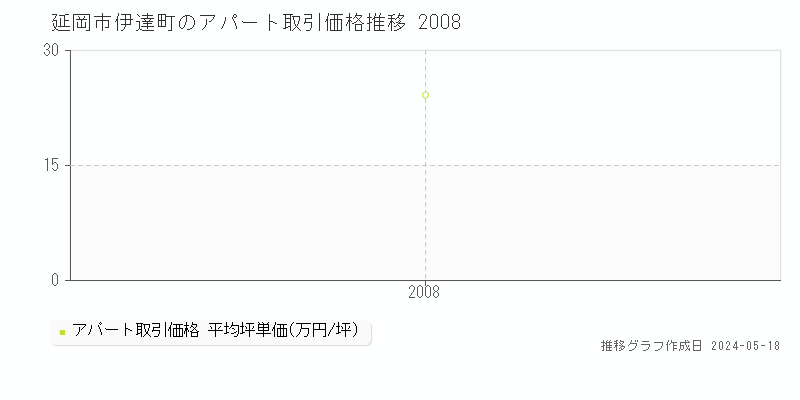 延岡市伊達町のアパート価格推移グラフ 