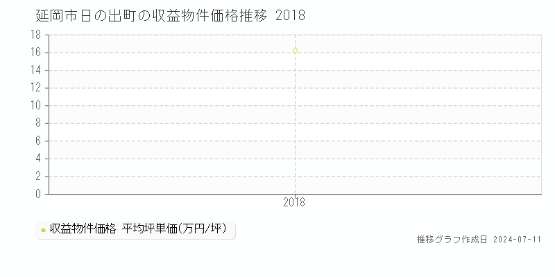 延岡市日の出町のアパート価格推移グラフ 
