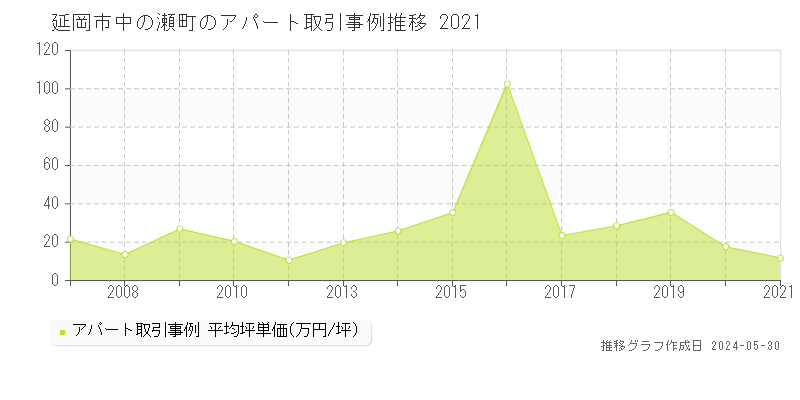 延岡市中の瀬町のアパート価格推移グラフ 