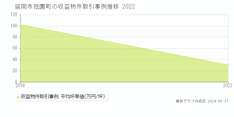 延岡市祇園町のアパート取引事例推移グラフ 