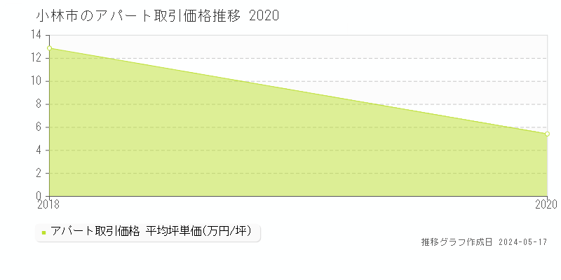 小林市のアパート価格推移グラフ 