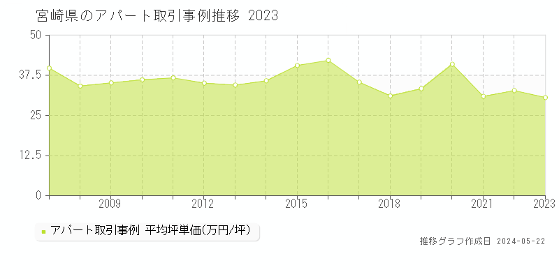 宮崎県のアパート価格推移グラフ 